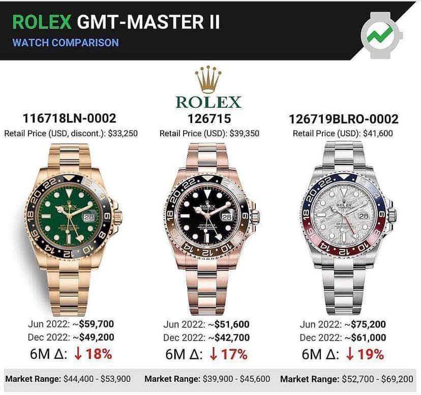 Почему падают цены на Rolex
